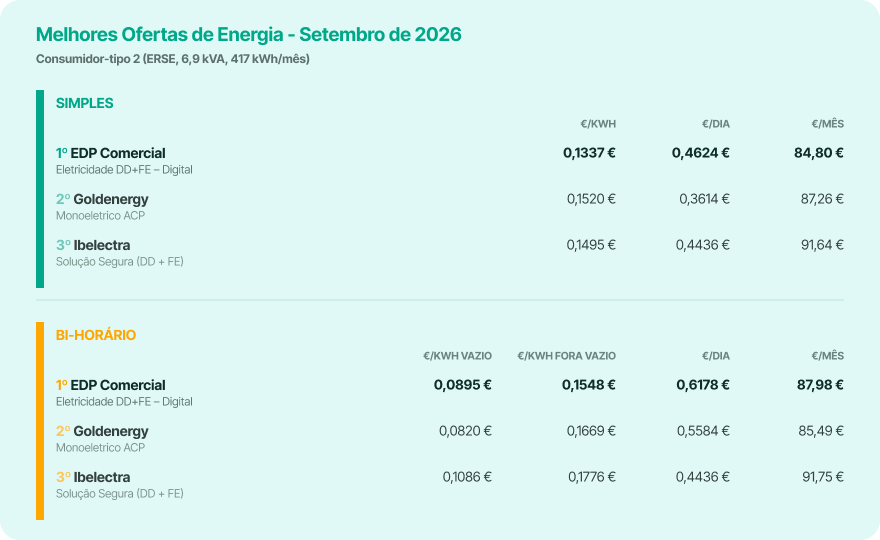 Tabela comparativa de tarifas de eletricidade em Portugal para setembro de 2026, dividida em opção Simples e Bi-horária. Consumidor-tipo 2 da ERSE (6,9 kVA, 5.000 kWh/ano). Na opção Simples: 1º EDP Comercial (oferta Eletricidade DD+FE – Digital) a 0,1337 €/kWh, termo fixo de 0,4624 €/dia e 84,80 €/mês; 2º Goldenergy (Monoeletrico ACP) a 0,1520 €/kWh, 0,3614 €/dia e 87,26 €/mês; 3º Ibelectra (Solução Segura DD + FE) a 0,1495 €/kWh, 0,4436 €/dia e 91,64 €/mês. Na opção Bi-horária: 1º EDP a 0,0895 €/kWh em vazio e 0,1548 €/kWh fora de vazio, termo fixo de 0,6178 €/dia e 87,98 €/mês; 2º Goldenergy (Monoeletrico ACP Mobilidade Elétrica CASA) a 0,0820 € e 0,1669 €/kWh, 0,5584 €/dia e 85,49 €/mês; 3º Ibelectra a 0,1086 € e 0,1776 €/kWh, 0,4436 €/dia e 91,75 €/mês.