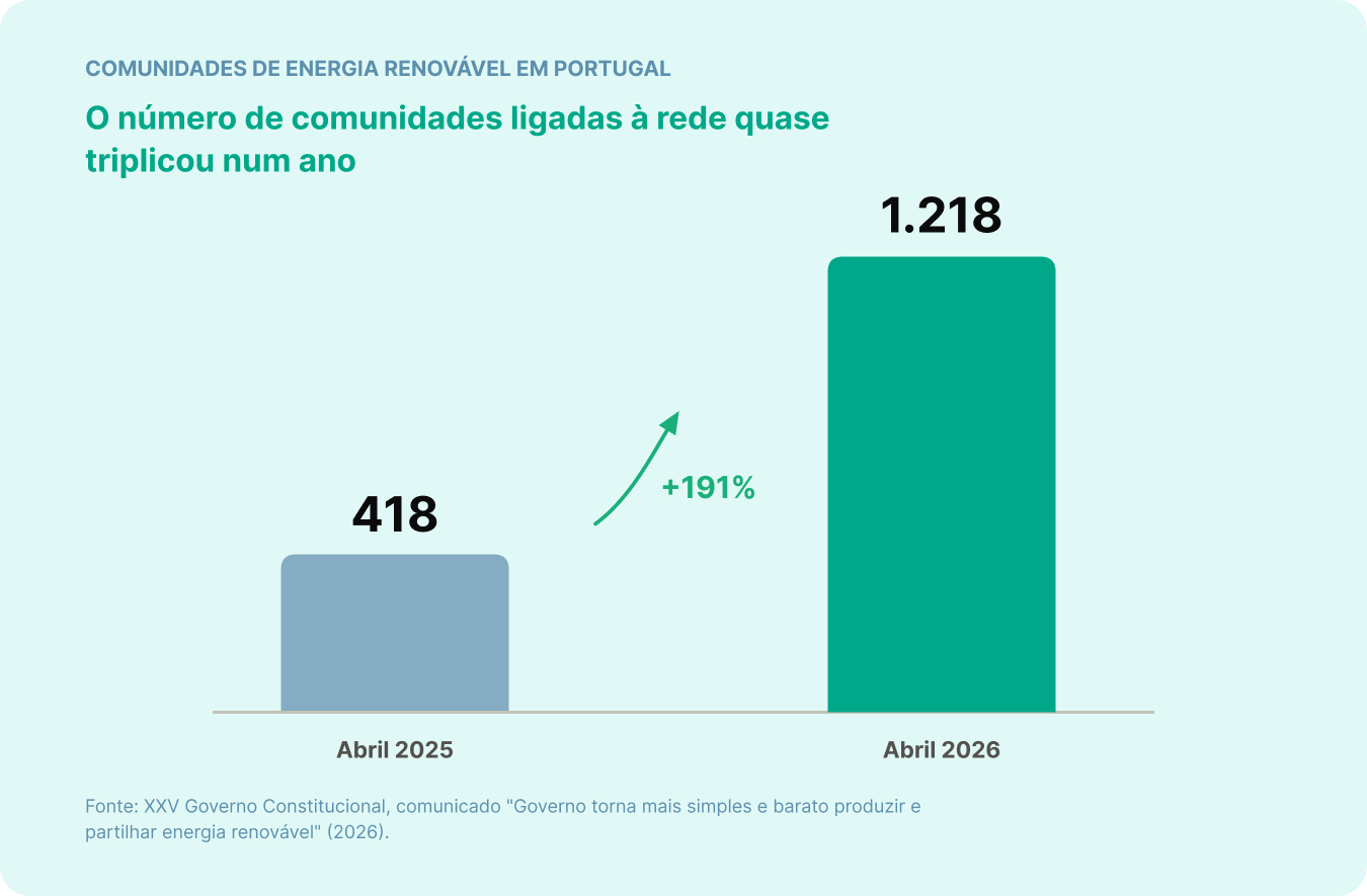 Gráfico de barras que mostra a evolução do número de comunidades de energia renovável ligadas à rede em Portugal: 418 em abril de 2025 e 1.218 em abril de 2026, um crescimento de 191% num ano.