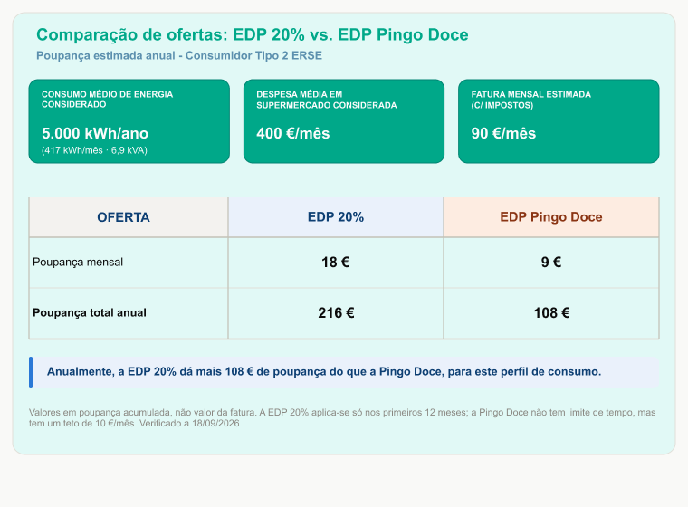 Tabela comparativa entre o desconto EDP 20% e o desconto EDP + Pingo Doce para o Consumidor Tipo 2 da ERSE, casal com dois filhos com consumo de 5000 kWh por ano. A EDP 20% poupa 18€ por mês, 216€ no primeiro ano. O Pingo Doce poupa 9€ por mês, 108€ no primeiro ano. Diferença de 108€ a favor da EDP 20%.