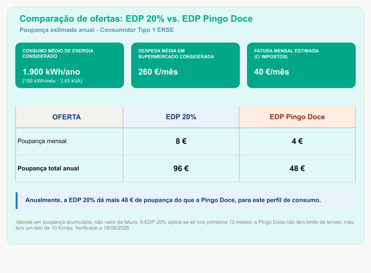 Tabela comparativa entre o desconto EDP 20% e o desconto EDP + Pingo Doce para o Consumidor Tipo 1 da ERSE, casal sem filhos com consumo de 1900 kWh por ano. A EDP 20% poupa 8€ por mês, 96€ no primeiro ano. O Pingo Doce poupa 4€ por mês, 48€ no primeiro ano. Diferença de 48€ a favor da EDP 20%.