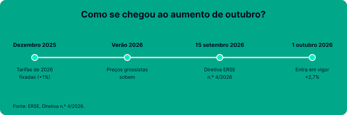 Cronologia do aumento da eletricidade em outubro de 2026: em dezembro de 2025 foram fixadas as tarifas de 2026, com uma subida de 1%; no verão de 2026 os preços grossistas subiram; a 15 de setembro de 2026 a ERSE publicou a Diretiva n.º 4/2026; a 1 de outubro de 2026 entra em vigor o aumento de 2,7%. Fonte: ERSE.