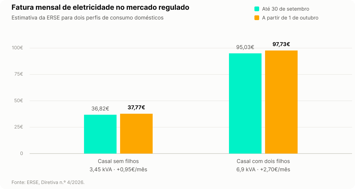 Gráfico de barras com a estimativa da ERSE para a fatura mensal de eletricidade no mercado regulado, antes e depois de 1 de outubro de 2026. Para um casal sem filhos com 3,45 kVA, a fatura passa de 36,82€ para 37,77€, mais 0,95€ por mês. Para um casal com dois filhos com 6,9 kVA, passa de 95,03€ para 97,73€, mais 2,70€ por mês. Fonte: ERSE, Diretiva n.º 4/2026.