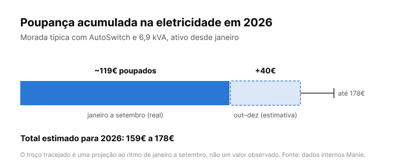 Gráfico de barra horizontal com a poupança acumulada na eletricidade em 2026, numa morada típica com AutoSwitch e 6,9 kVA: cerca de 119€ poupados entre janeiro e setembro, mais 40€ estimados entre outubro e dezembro, para um total estimado entre 159€ e 178€.