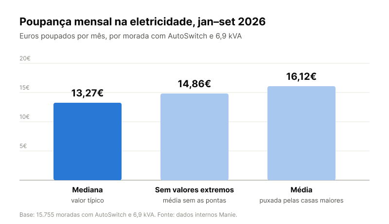 Gráfico de barras com a poupança mensal na eletricidade entre janeiro e setembro de 2026, em moradas com AutoSwitch e 6,9 kVA: mediana de 13,27€, média sem valores extremos de 14,86€ e média de 16,12€. Base: 15.755 moradas.