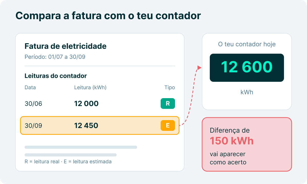 Excerto de uma fatura de eletricidade com uma leitura real de 12 000 kWh e uma leitura estimada de 12 450 kWh, ao lado de um contador que marca 12 600 kWh. A diferença de 150 kWh vai aparecer como acerto.