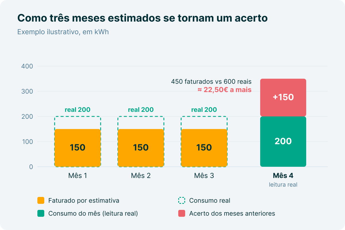 Gráfico de barras com três meses faturados a 150 kWh por estimativa, contra um consumo real de 200 kWh por mês. No quarto mês, com leitura real, a fatura inclui 200 kWh de consumo e 150 kWh de acerto, cerca de 22,50€ a mais a 0,15€/kWh.