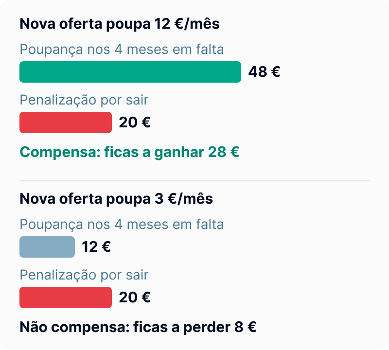 Comparação de dois cenários: uma oferta que poupa 12 € por mês acumula 48 € nos quatro meses de fidelização em falta, mais do que a penalização de 20 €; uma que poupa 3 € por mês acumula 12 €, menos do que a penalização