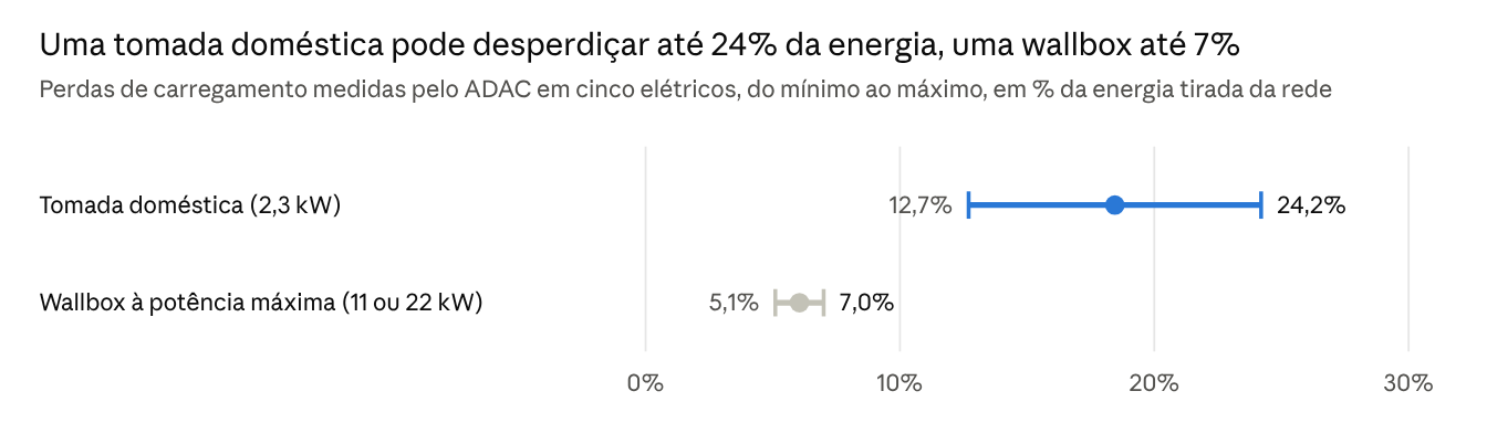 Perdas de carregamento de um carro elétrico: 12,7% a 24,2% numa tomada doméstica e 5,1% a 7% numa wallbox, segundo testes do ADAC