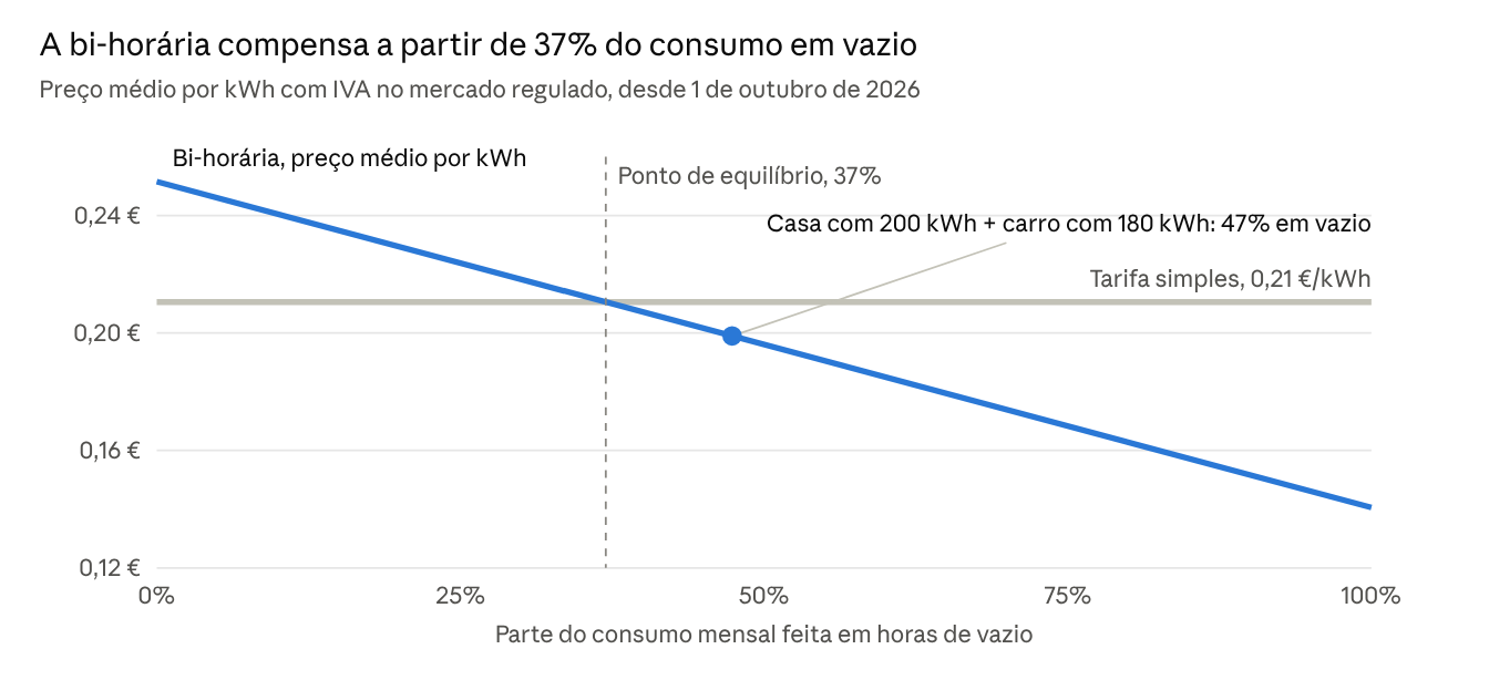 A tarifa bi-horária fica mais barata do que a simples a partir de 37% do consumo em horas de vazio, preços ERSE de outubro de 2026