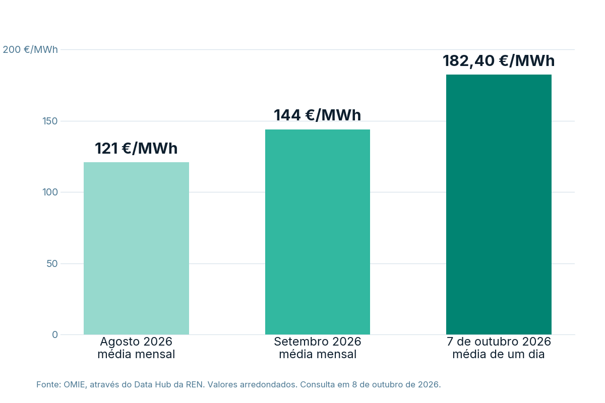 Gráfico de barras com o preço médio mensal da eletricidade no mercado grossista em Portugal em 2026: 121 euros por MWh em agosto, 144 em setembro e 182,40 na média diária de 7 de outubro.