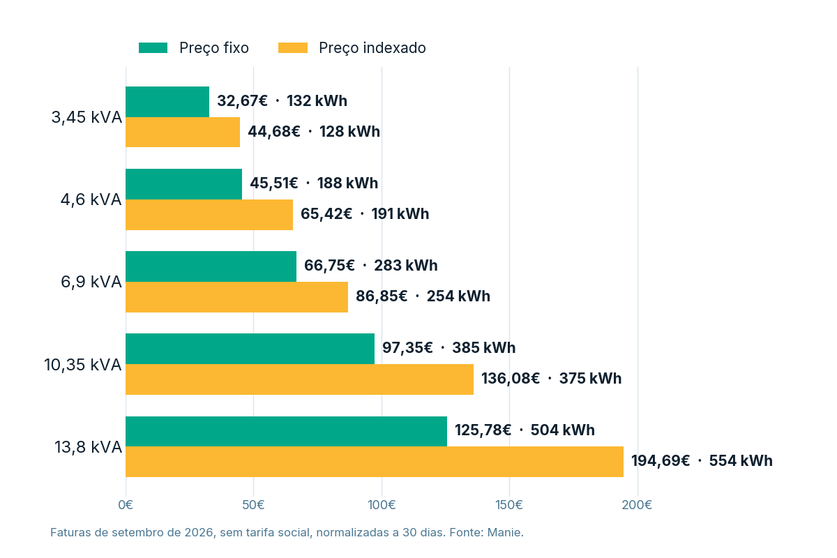 Gráfico de barras agrupadas com a fatura mediana mensal de eletricidade das moradas com Manie em setembro de 2026, preço fixo contra preço indexado, para 3,45, 4,6, 6,9, 10,35 e 13,8 kVA.