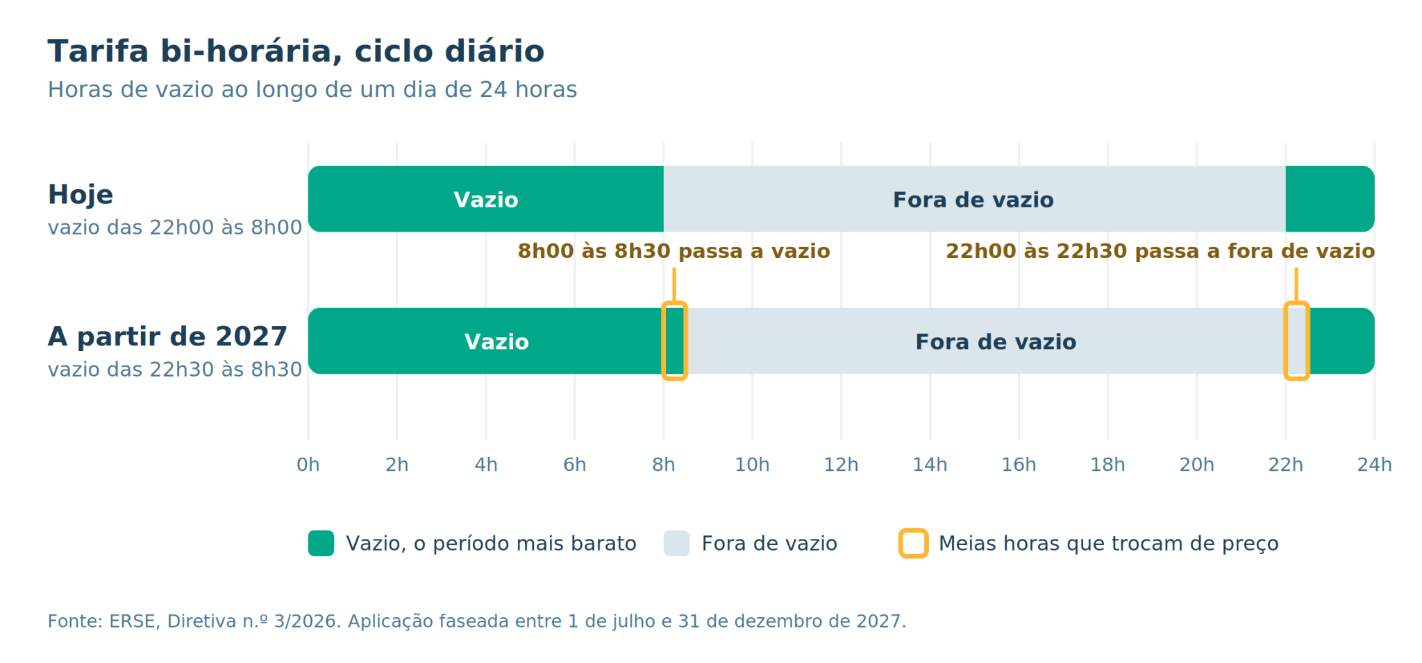 Comparação do horário de vazio da tarifa bi-horária em ciclo diário, atualmente das 22h00 às 8h00 e, a partir de 2027, das 22h30 às 8h30, com as meias horas das 8h00 às 8h30 e das 22h00 às 22h30 que trocam de preço destacadas.